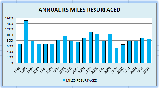 Annual RS Miles Resurfaced6-19-1.png