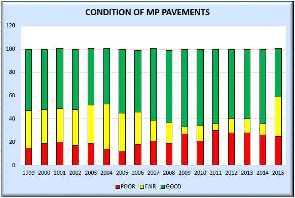 Condition of MP PavementsCOP15MS.png