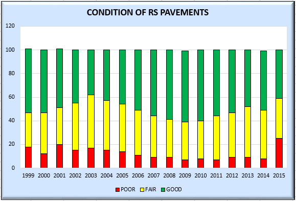 Condition of RS PavementsCOP15RS.png
