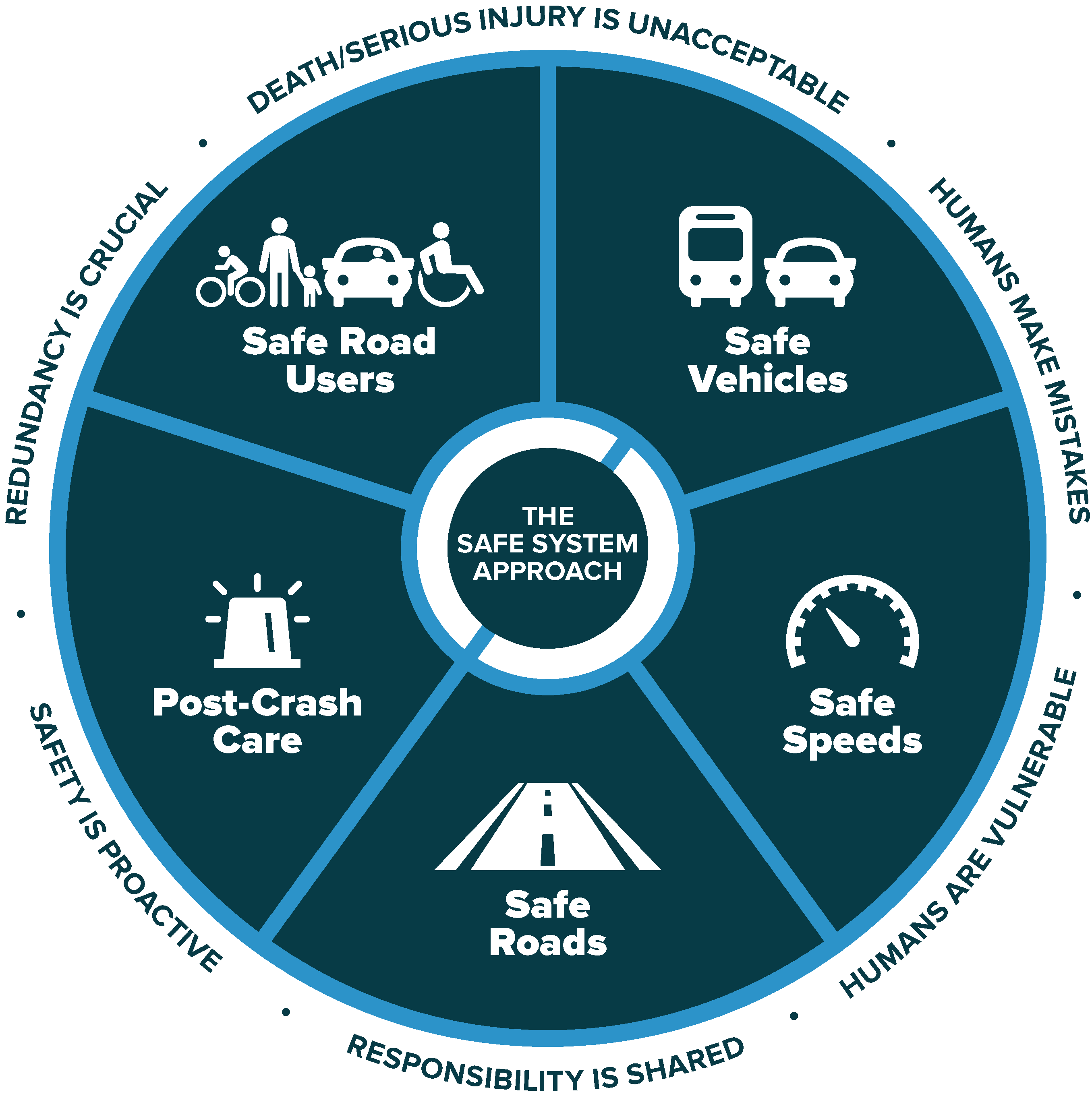 The safe systems approach components include safe road users safe vehicles safe speeds safe roads and post crash care