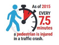 Every 7.5 minutes a pedestrian is injured in a traffic crash
