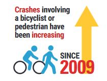 Since 2009 crashes involving a bicyclist or pedestrian have been increasing