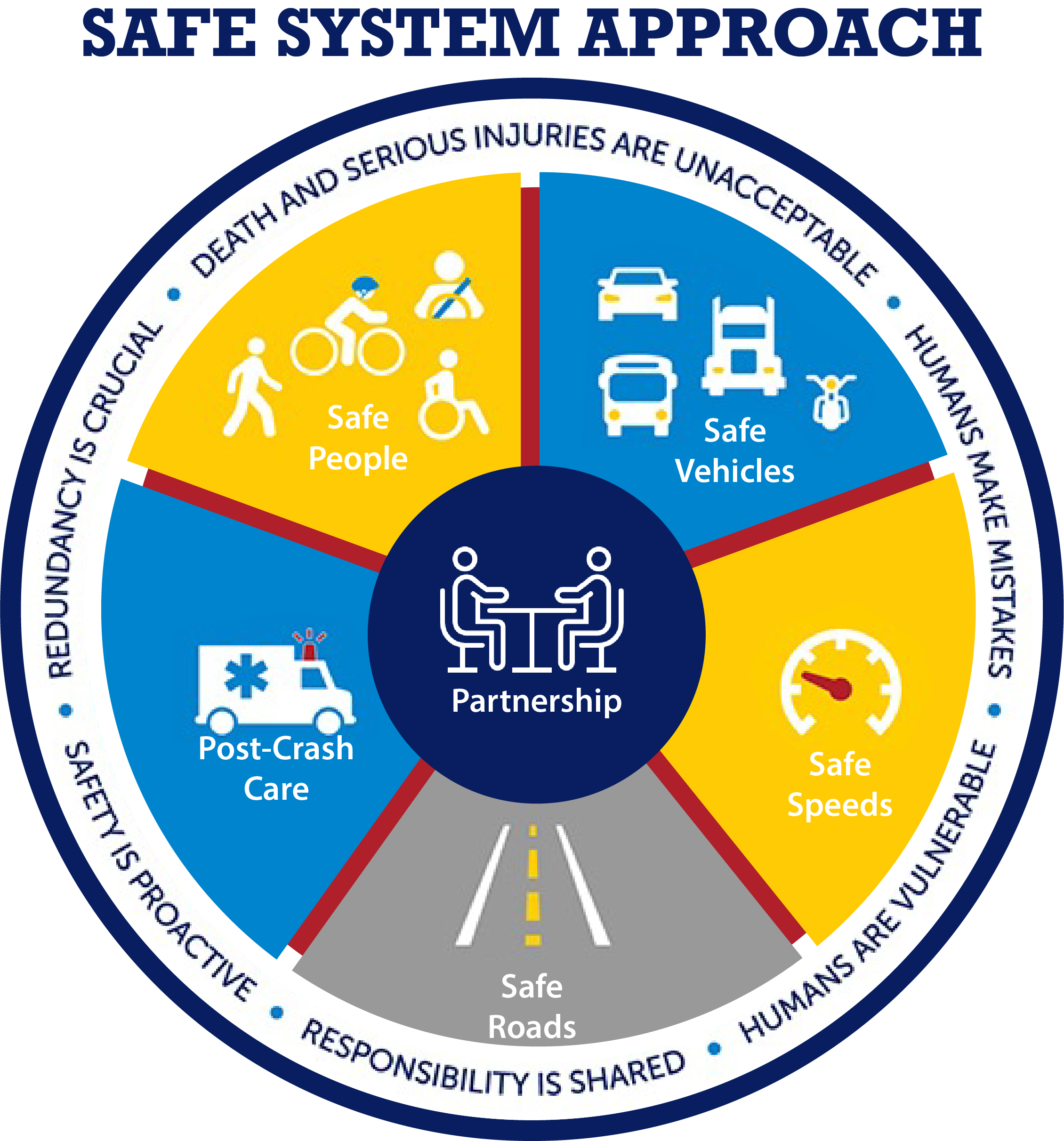 The safe systems approach components include safe road users safe vehicles safe speeds safe roads and post crash care
