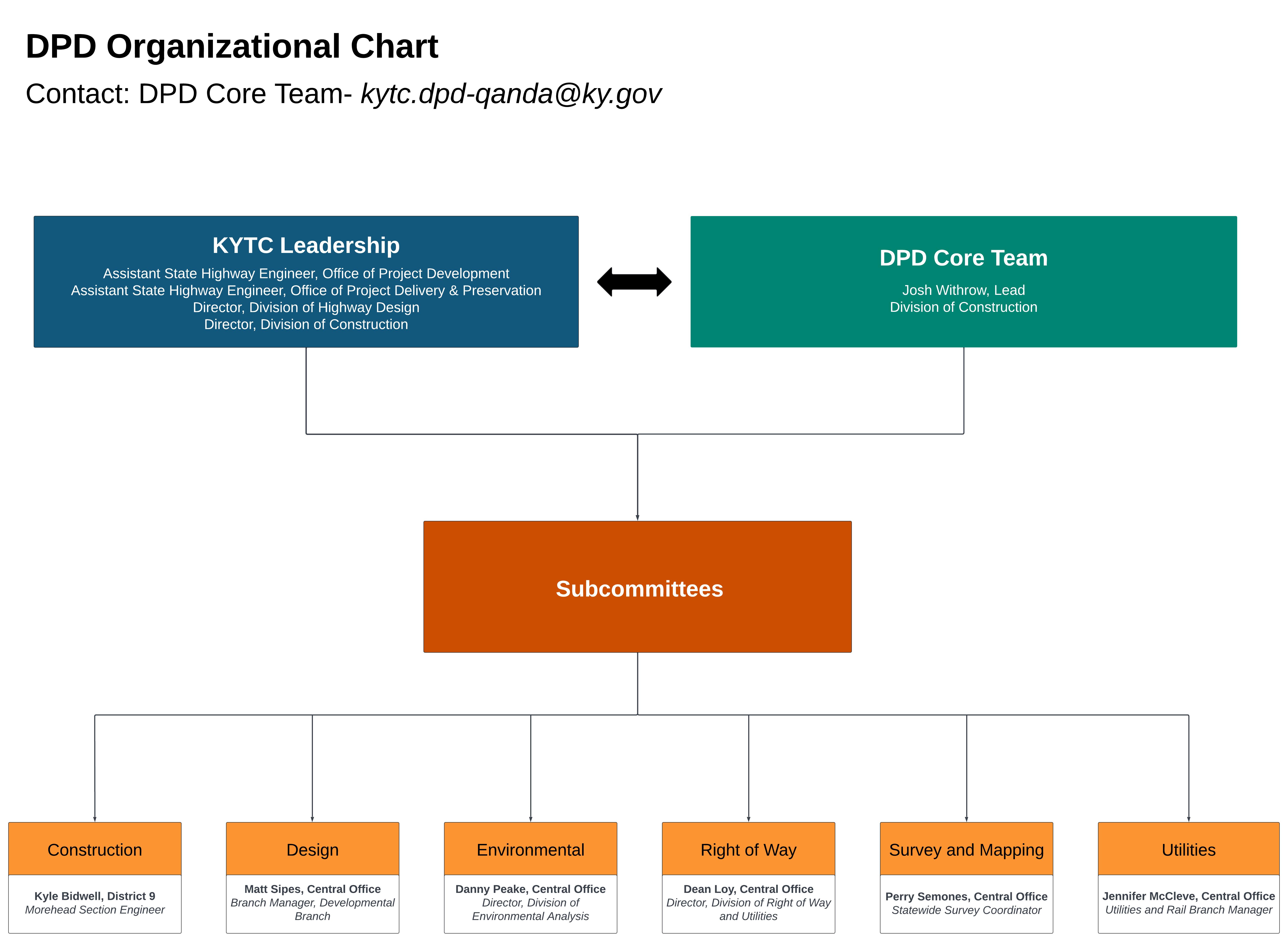 DPD Organizational Chart_1.png