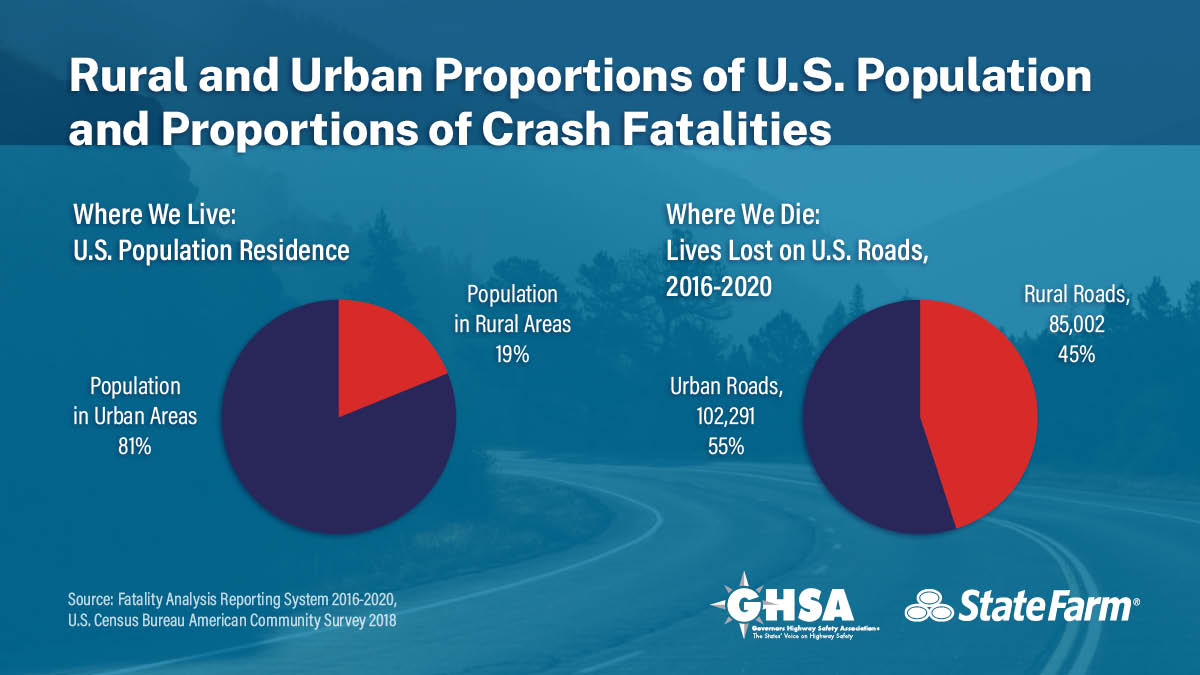 Rural and Urban Proportions of U.S. Population and Proportions of Crash Fatalities Graph