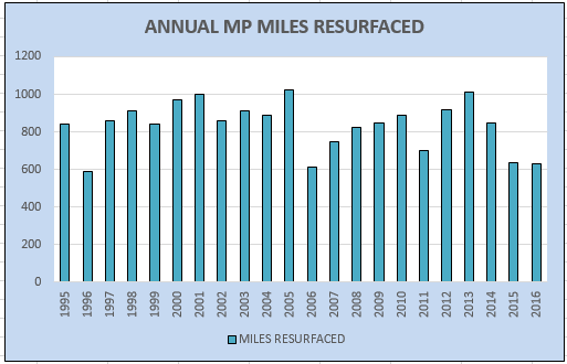 Annual MP Miles Resurfacedjt1.png