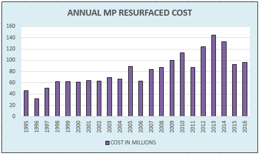 Annual MP Resurfaced Costjt2.png