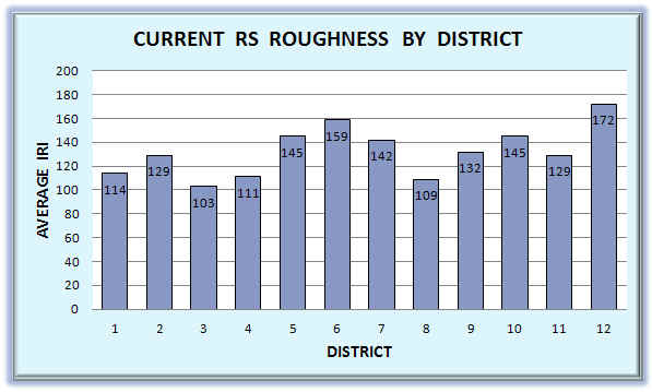 Current Roughness By District(RS)crd-RS.jpg