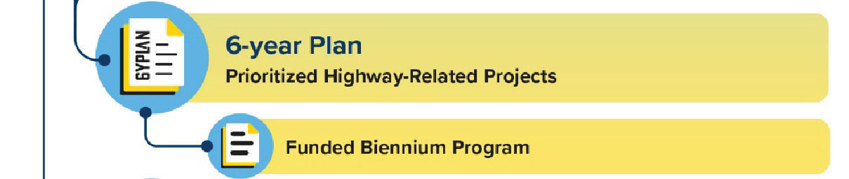 Strategic Plan Flow Chart- 6 YEAR PLAN