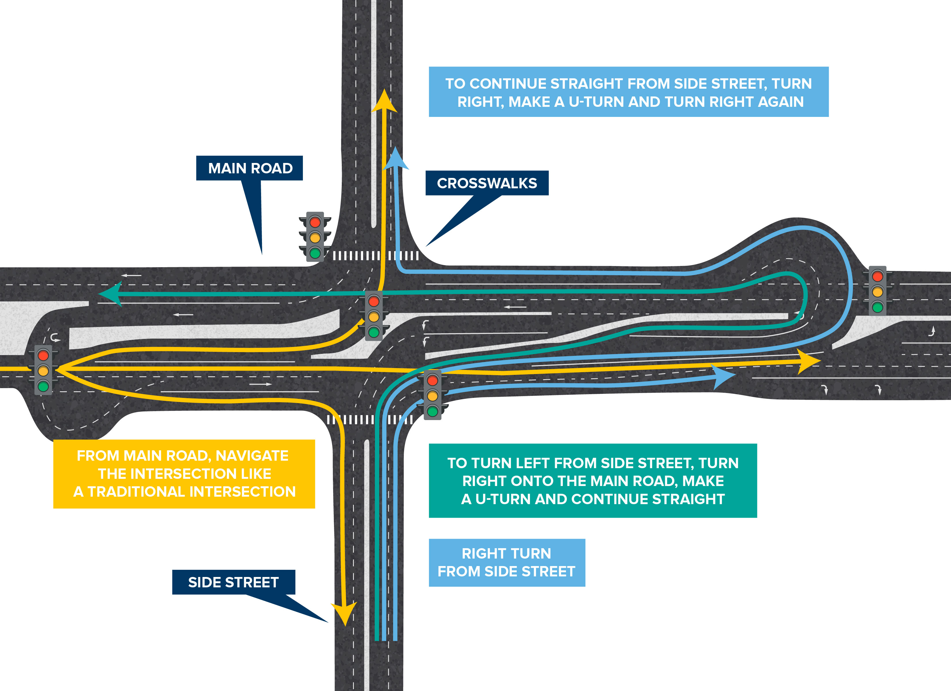 signalized reduced u-turn illustration explaining design