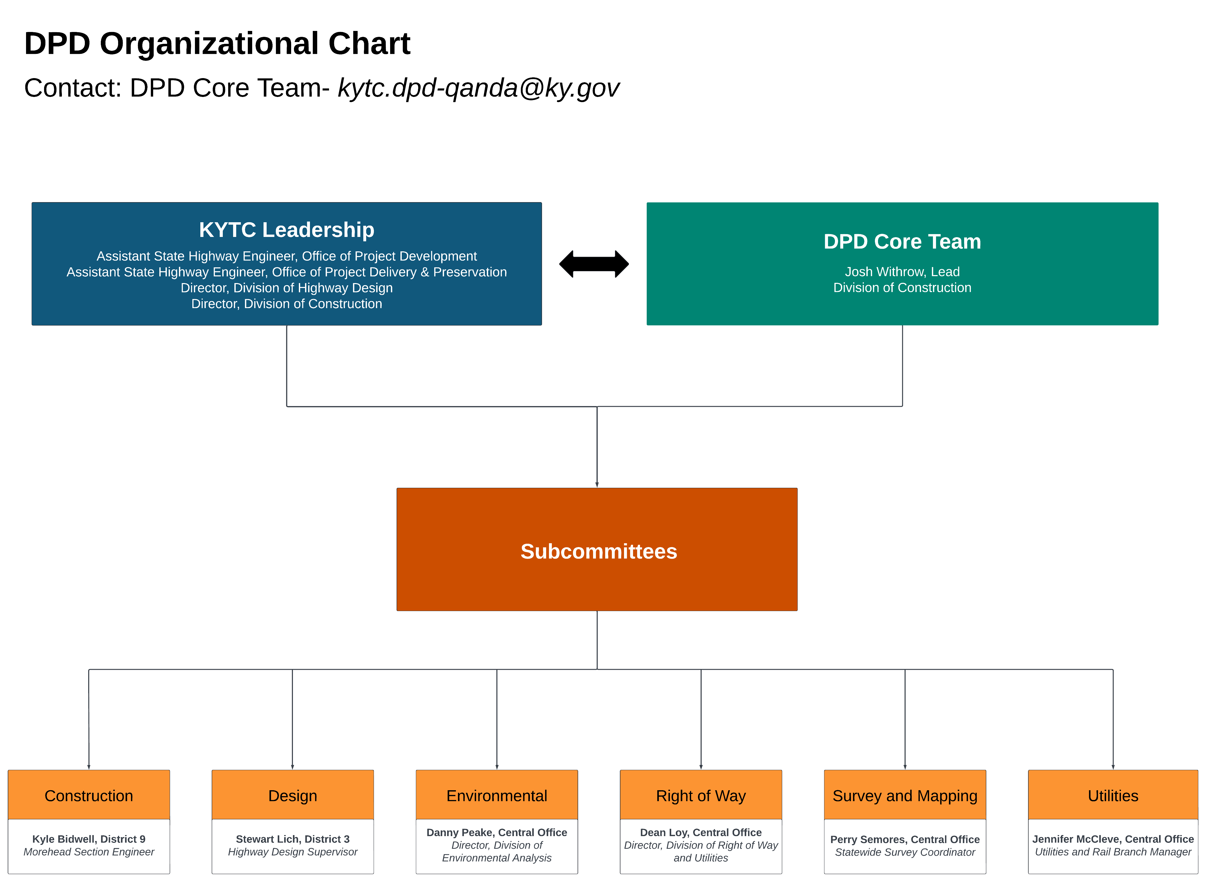 DPD Organizational Chart_1.png