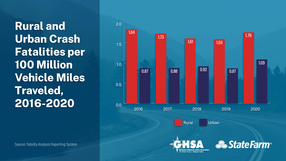 Rural and Urban Crash Fatalities Graph