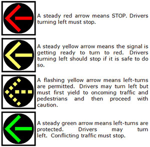 infograph explaining signal indications for flashing yellow arrow traffic signal